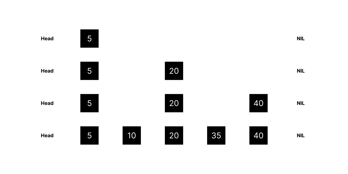 visual of an example skip list (dark)