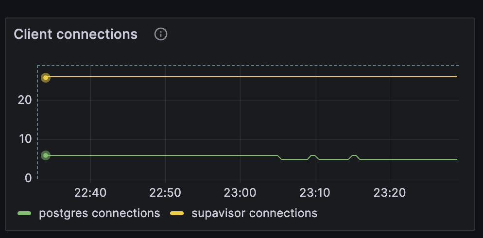 Connection Management Supabase Docs