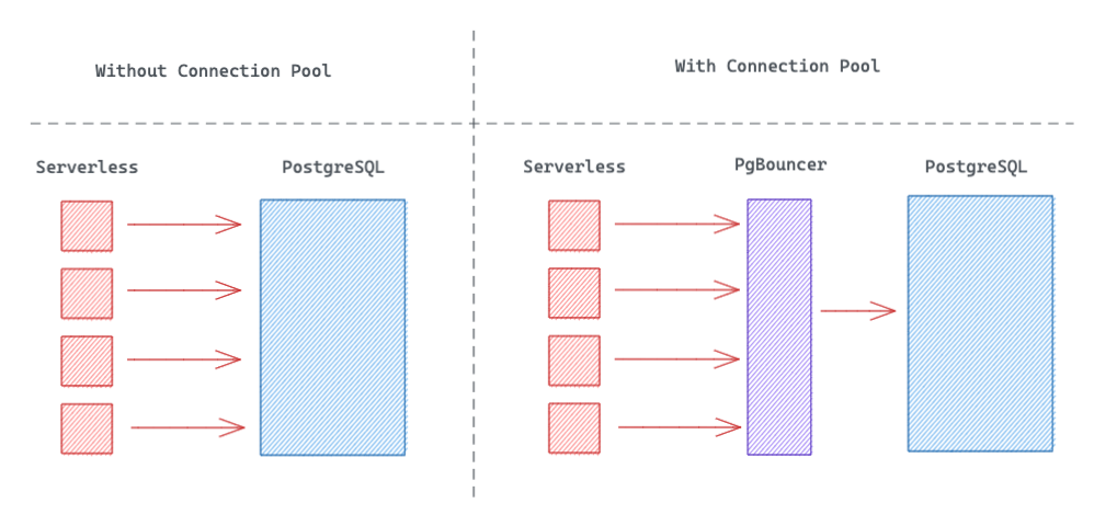 Supabase Connection Architecture