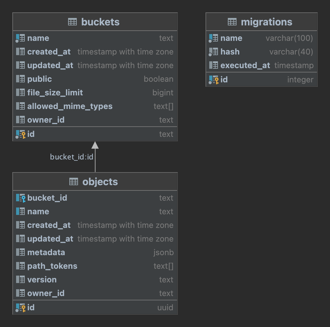 The Storage Schema | Supabase Docs