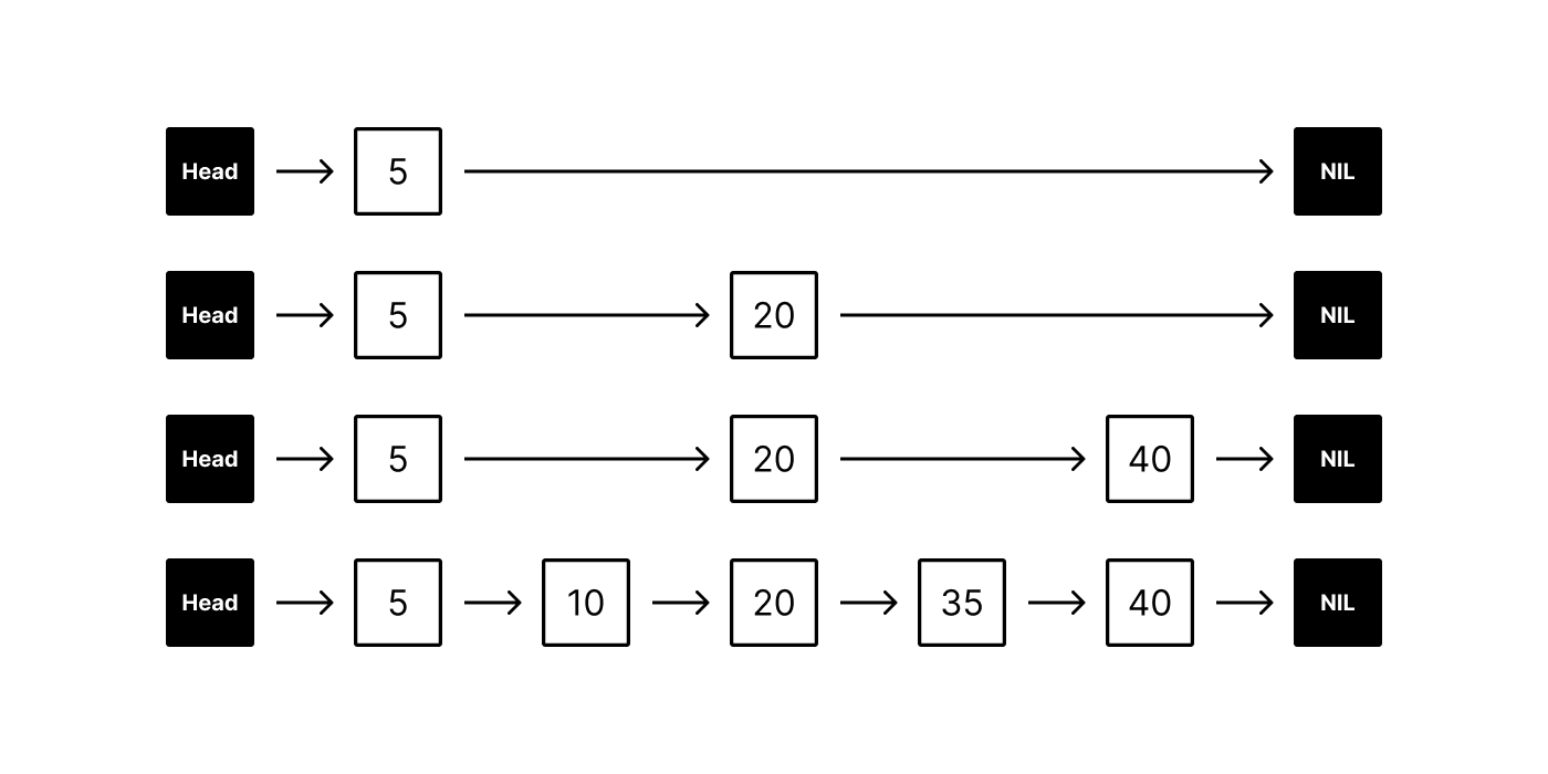 visual of an example skip list (light)