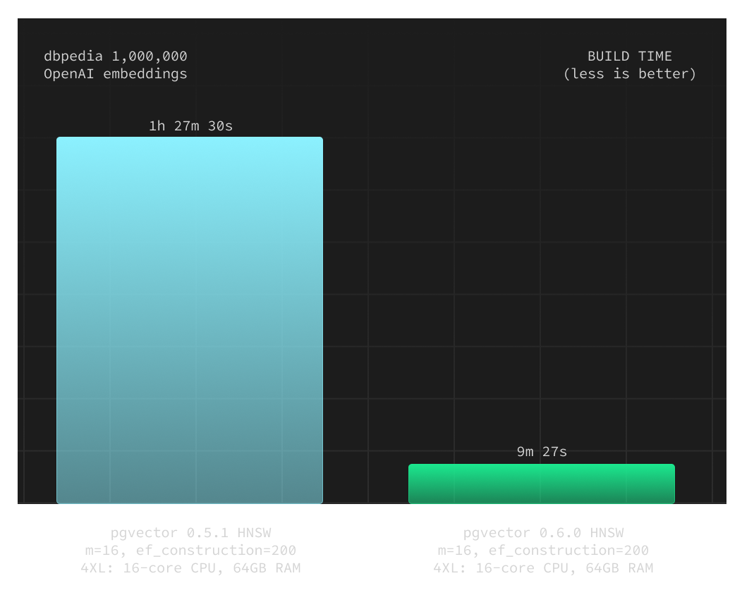 pgvector 0.6.0: 30x faster with parallel index builds