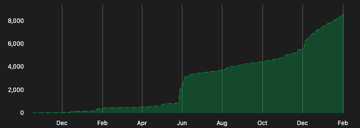 This image shows the Supabase GitHub star growth.