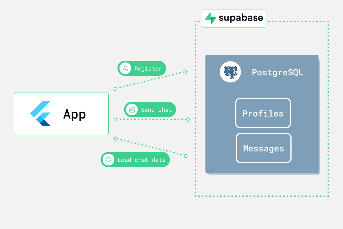 FlutterとSupabaseでチャットアプリを作る - その1 #Flutter - Qiita