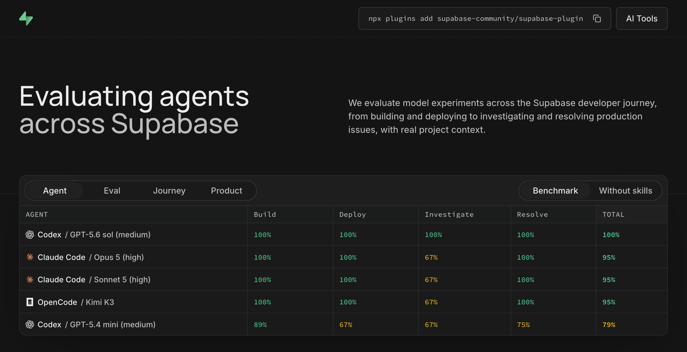 Supabase Evals benchmark results