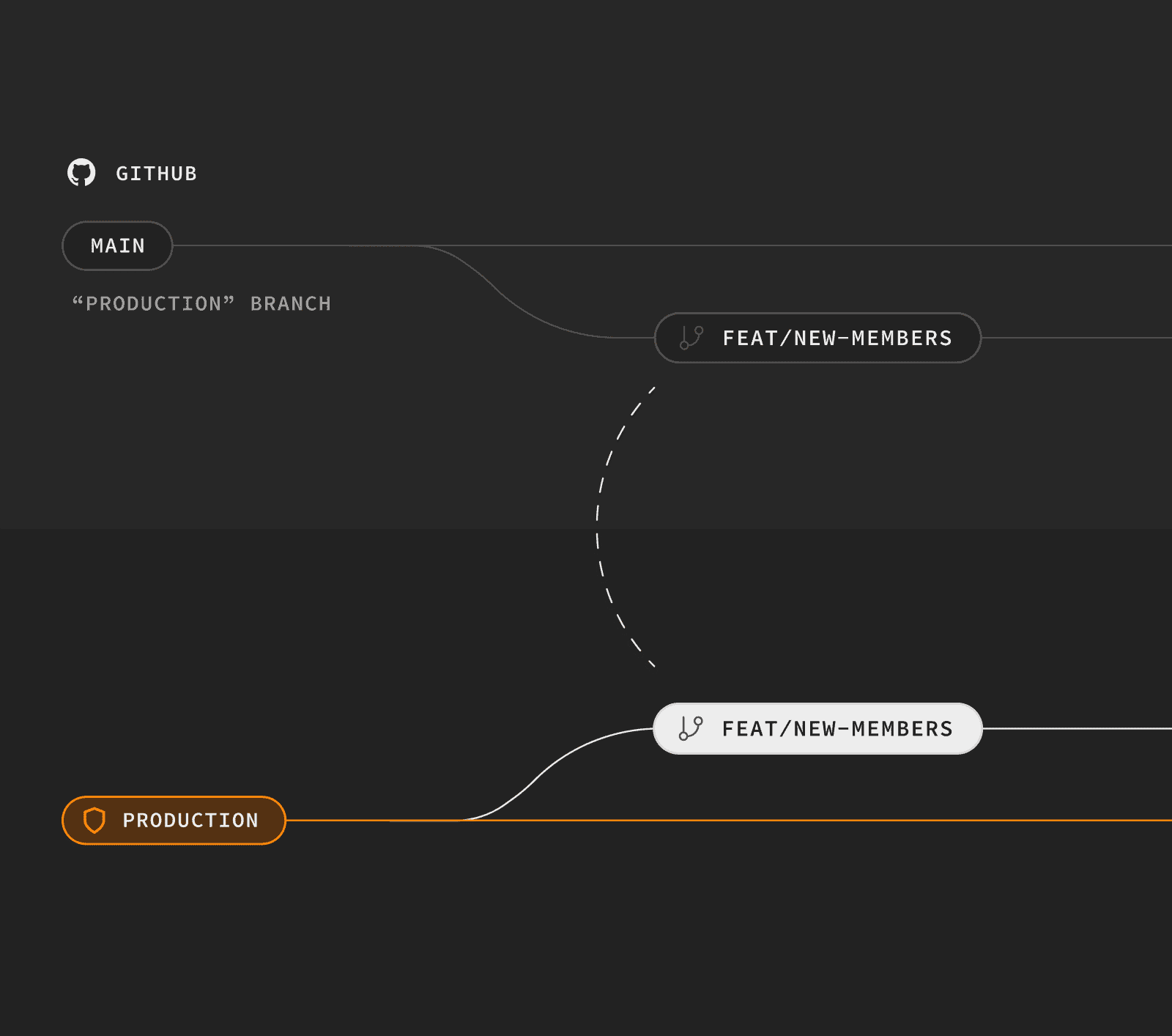 Each Git branch has a corresponding Supabase Preview.